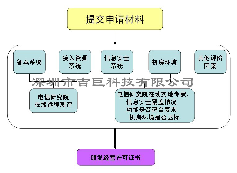 IDC許可證