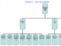 ISO體系與產品認證服務流程