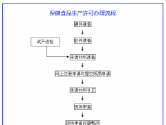 保健食品生產許可證代辦服務流程