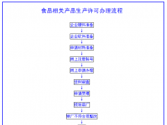 廣州食品產品生產許可證代辦