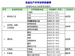 食品生產許可證審查細則