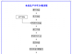 食品生產許可申請流程與所需材料