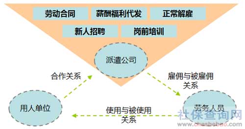 勞務派遣、企業、勞務人員之間的關系