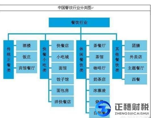 餐飲行業-許可證辦理